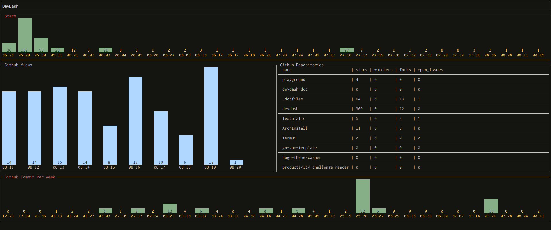 dashboard for side project