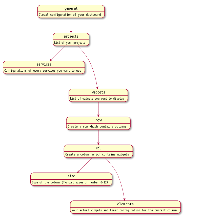 schema of DevDash configuration